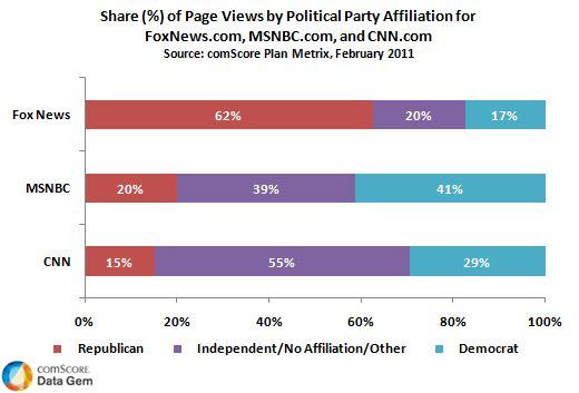 political-party-affiliation-varies-among-u-s-news-sites-comscore