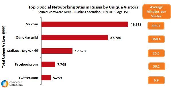 Russians Spend over 6 hours a Month on Odnoklassniki ...