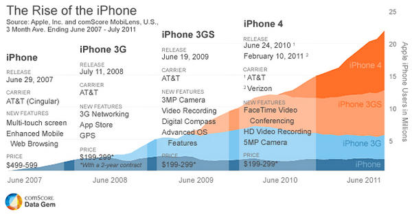 The Rise of the iPhone - Comscore, Inc.