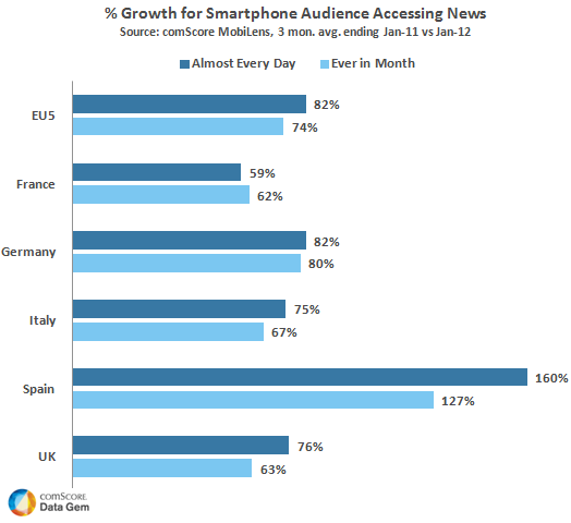 Spain Shows Highest Growth in Smartphone News Audience Across...