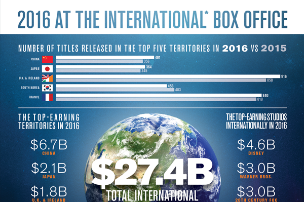2016 at the International Box Office - Comscore, Inc.