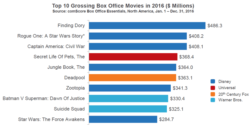 Record 16 At North American Box Office Proves Continued Enthusiasm