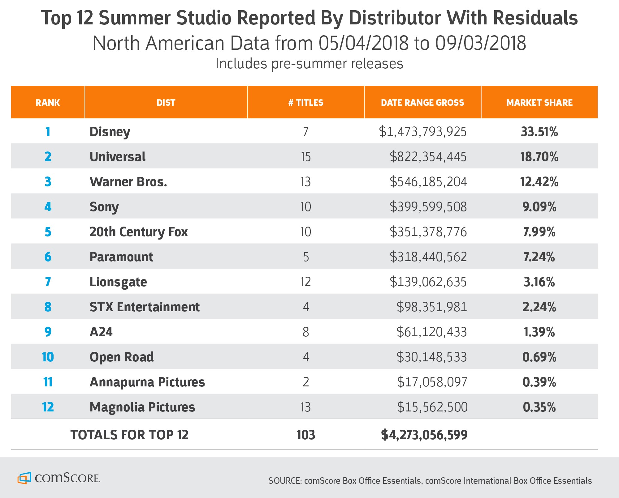 The 2018 Summer Box Office Sizzle: How the Summer Season Proved...