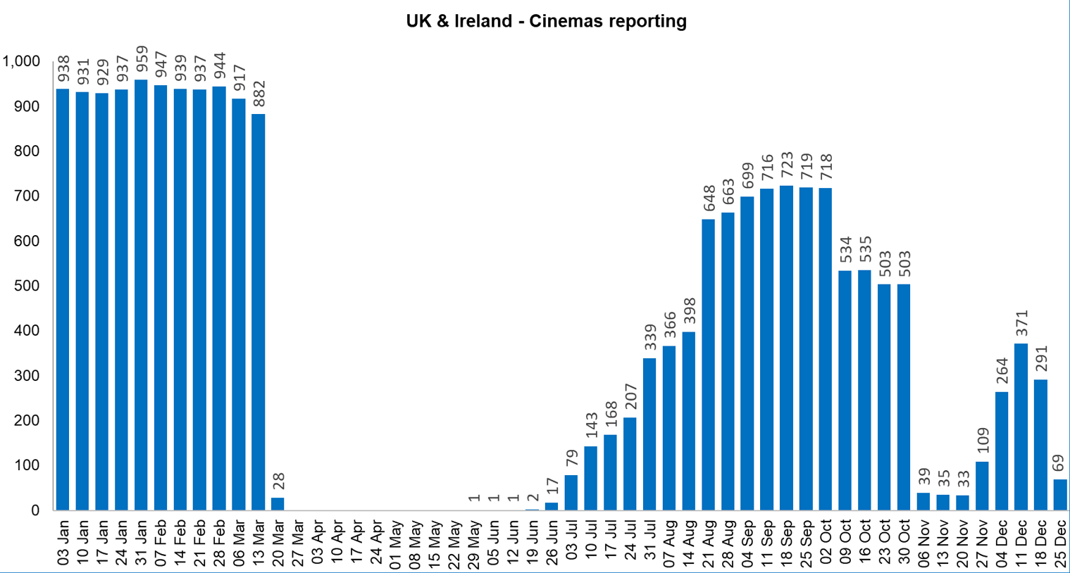 UK & Ireland 2020 Box Office: Year in Review - Comscore,...