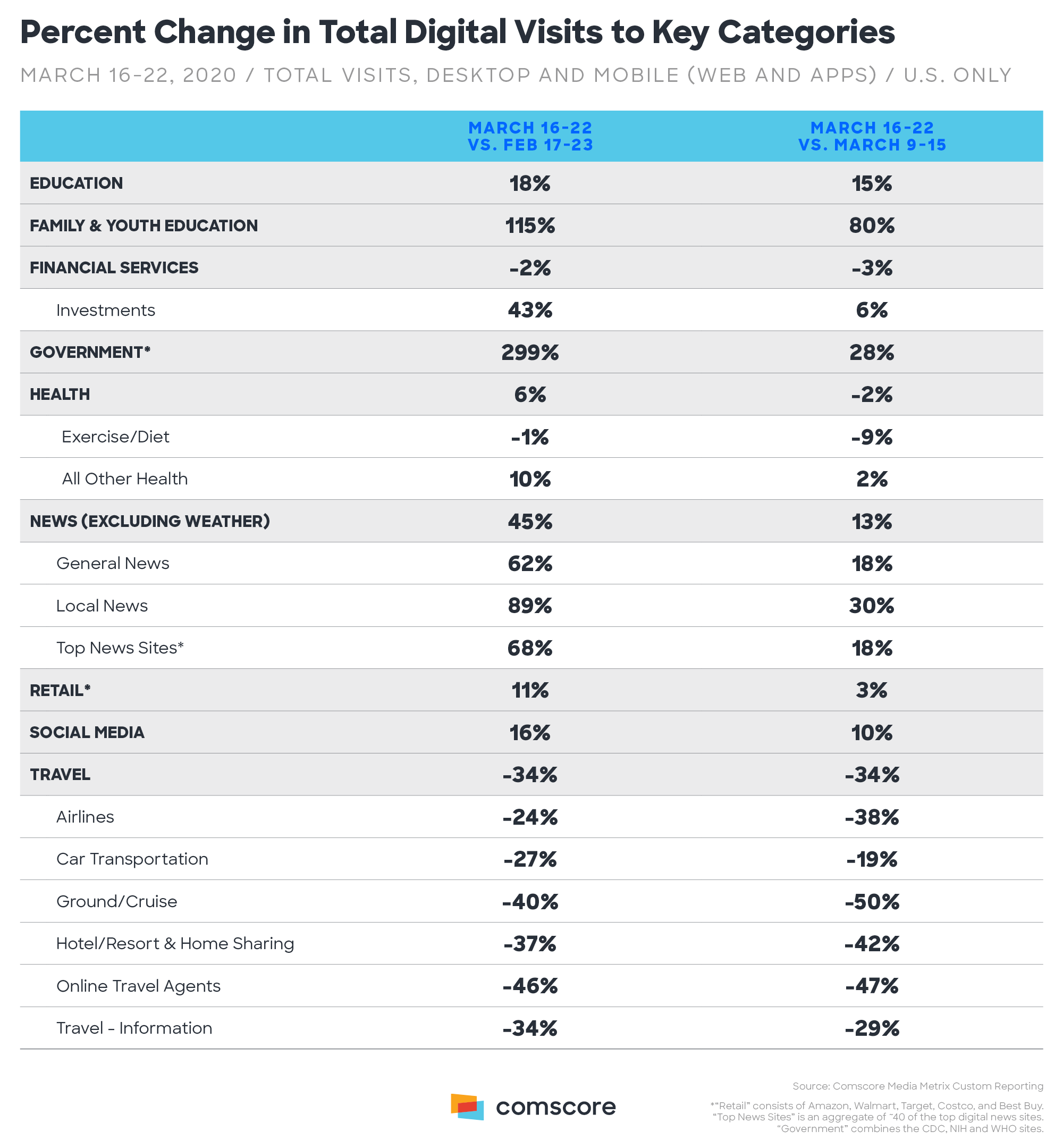Comscore Sees Shifting Category Trends For Digital Audiences