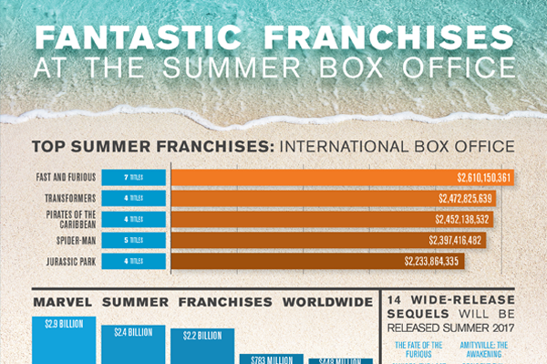 Fantastic Franchises at the Summer Box Office - Comscore, Inc.