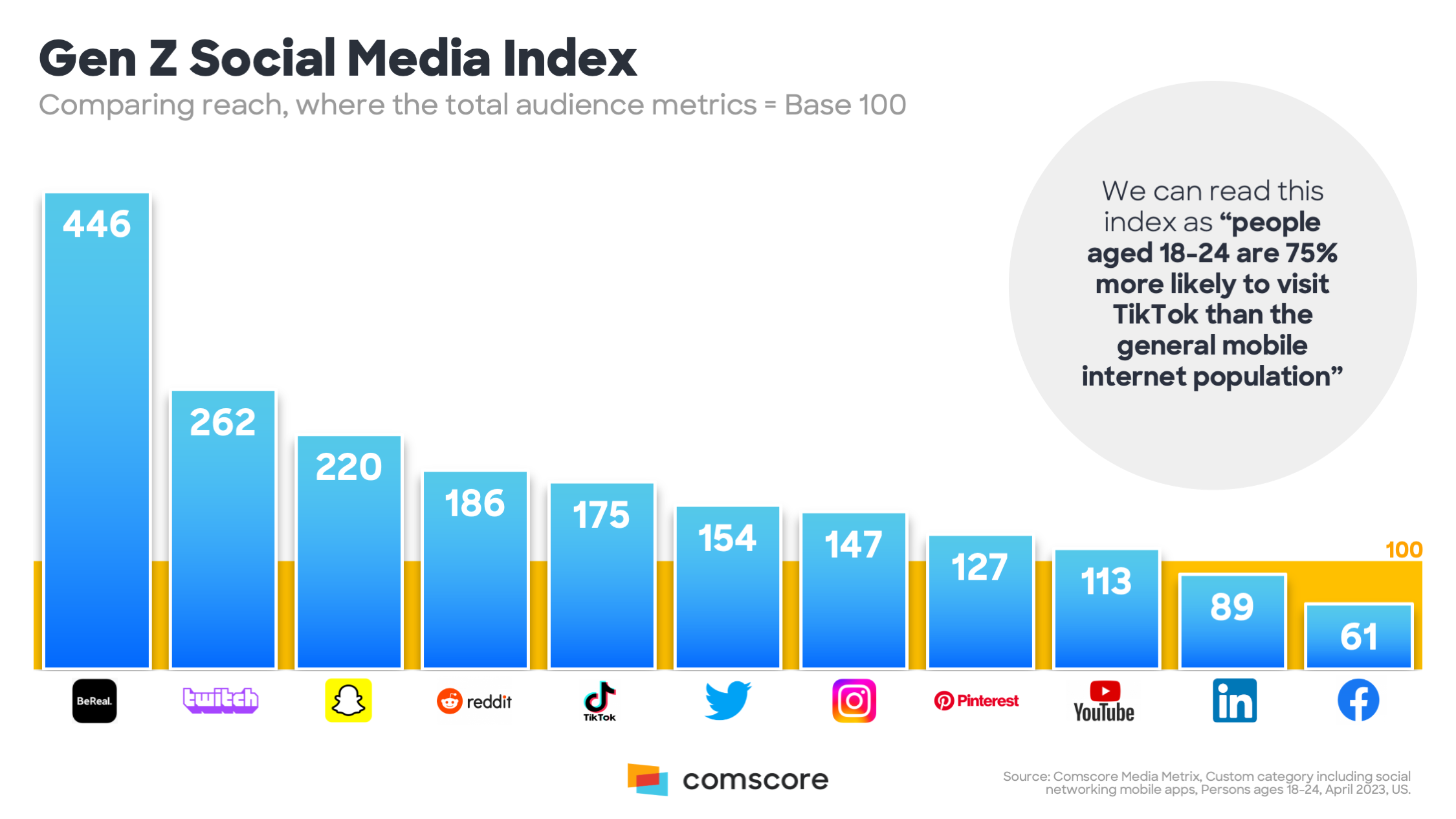 What are the most visited social media platforms among Gen Z?...