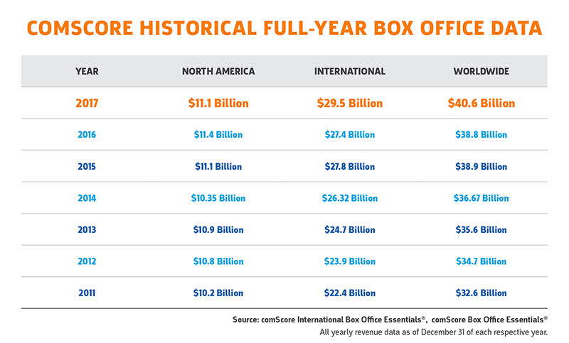 A Strong Start Expected for the 2018 Summer Box Office - Comscore,...